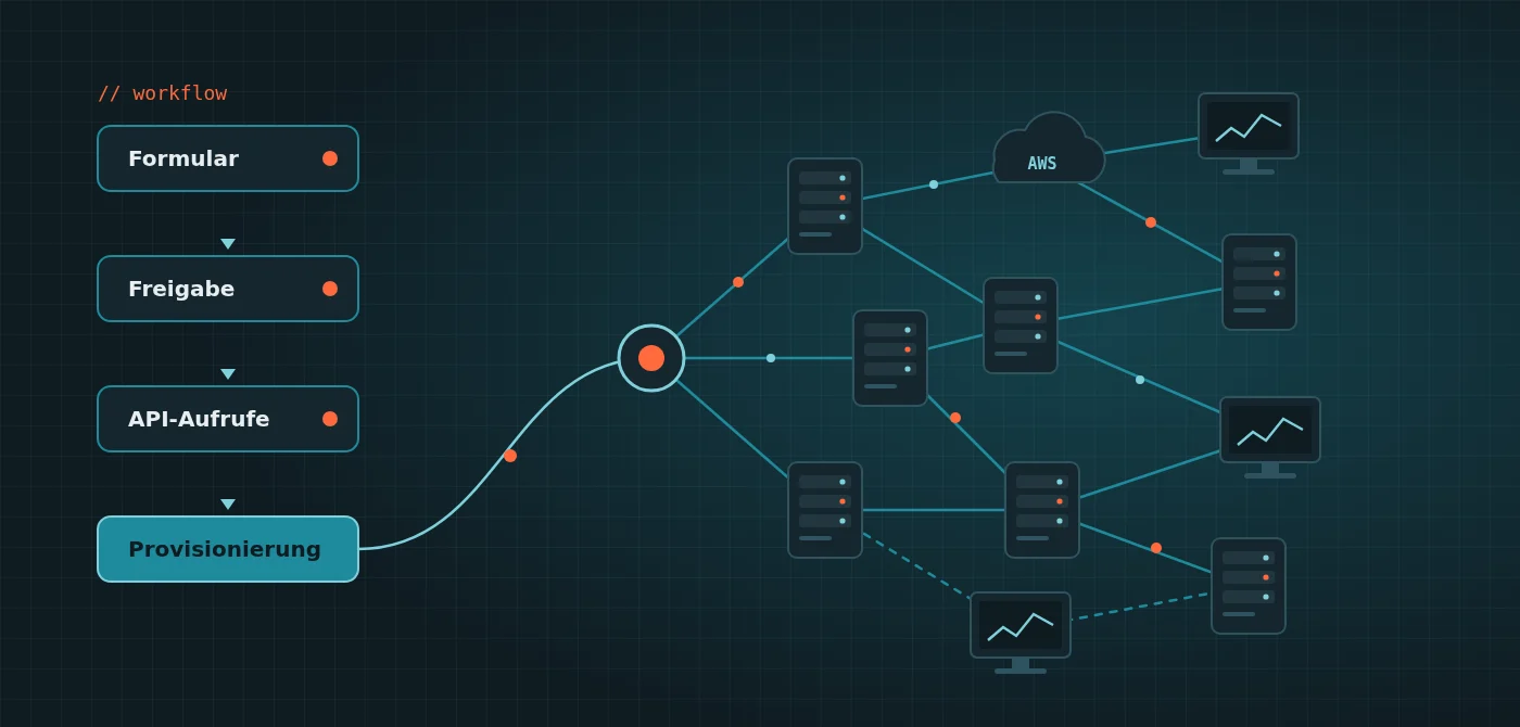 Abstrakte Illustration: Workflow aus Formular, Freigabe, API-Aufrufen und Provisionierung, der in ein Netzwerk aus Servern mündet